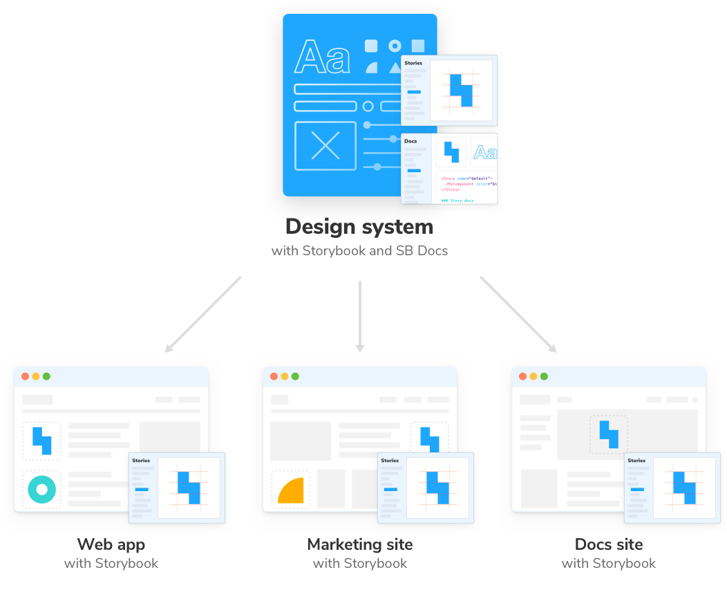 Distribuir sistemas de design